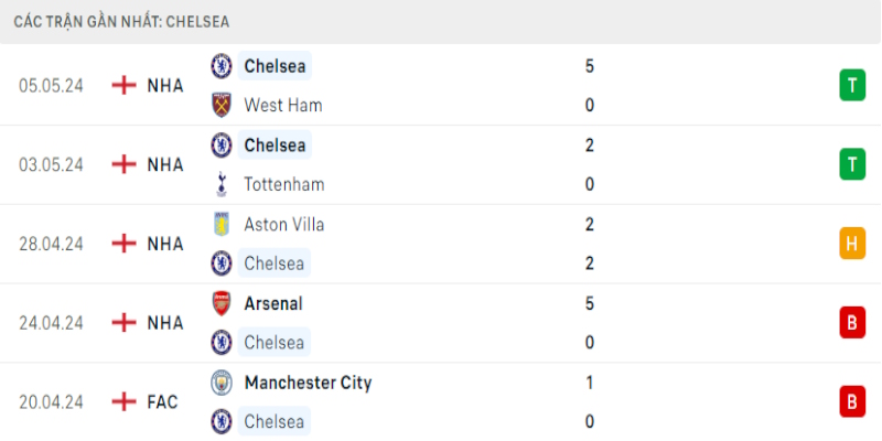 Thành tích mới nhất của Chelsea